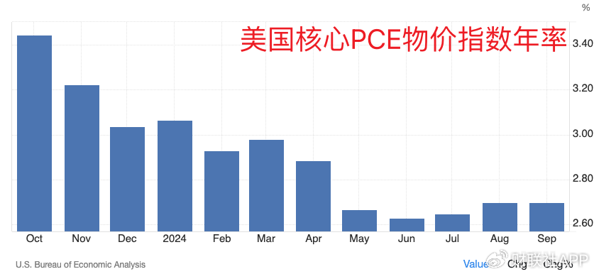 美联储首选通胀指标出现“预想内反弹” 未影响渐进降息预期  第3张