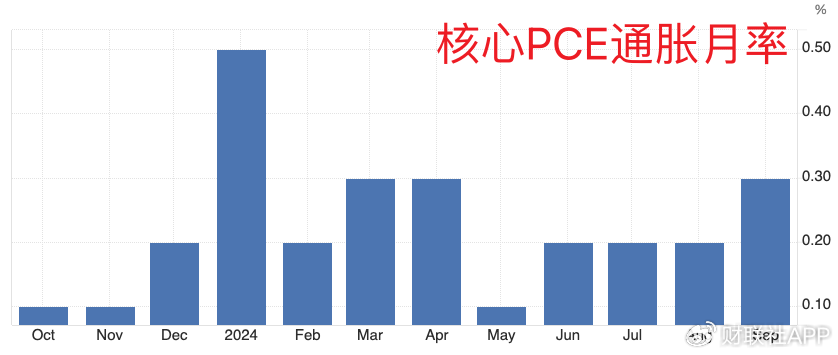 美联储首选通胀指标出现“预想内反弹” 未影响渐进降息预期  第4张