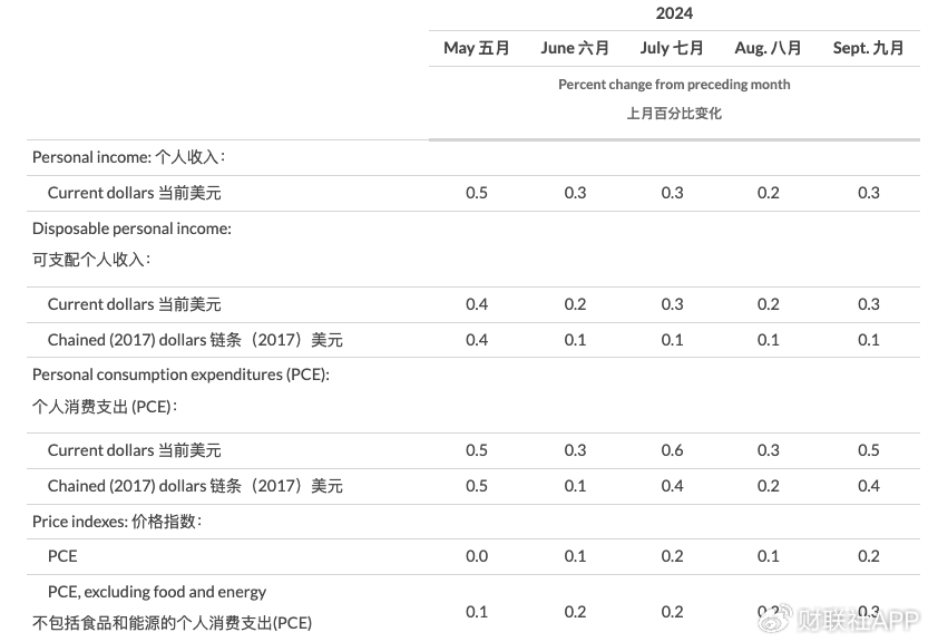 美联储首选通胀指标出现“预想内反弹” 未影响渐进降息预期  第7张