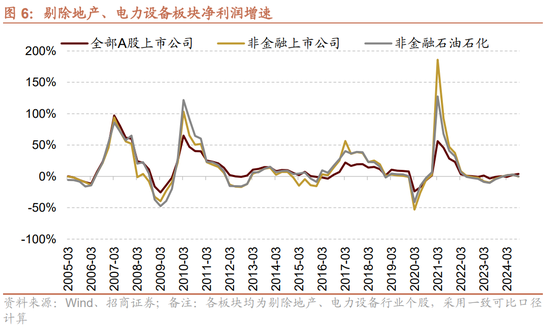 招商策略：三季报要点解读 非金融A股盈利继续承压，消费服务、TMT、非银等增速领先  第5张