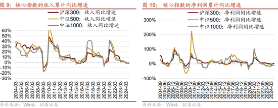 招商策略：三季报要点解读 非金融A股盈利继续承压，消费服务、TMT、非银等增速领先  第8张