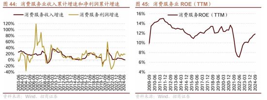 招商策略：三季报要点解读 非金融A股盈利继续承压，消费服务、TMT、非银等增速领先  第35张