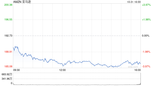 亚马逊第三季度营收1588.77亿美元 净利润同比增长55%  第1张