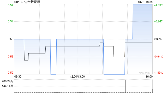 协合新能源10月31日耗资168.01万港元回购317万股  第1张