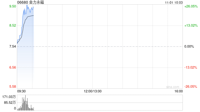 稀土概念股早盘走强 金力永磁涨超24%中国稀土涨逾12%  第1张
