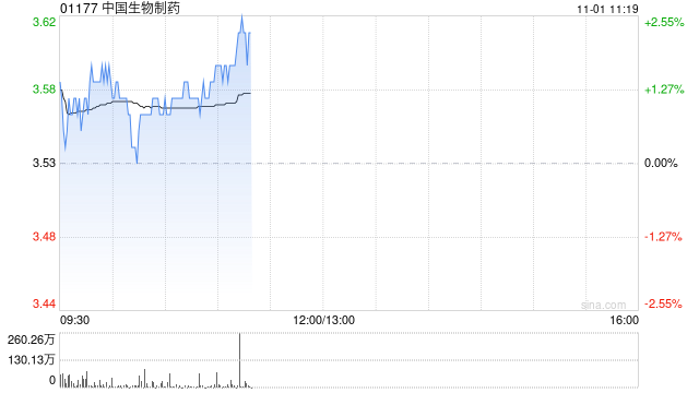 交银国际：中国生物制药3Q24业绩超预期 收购首家A股公司控制权  第1张