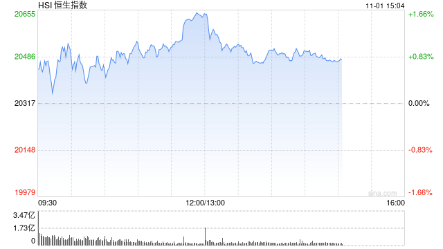午评：港股恒指涨1.57% 恒生科指涨0.79%科网股、内房股普涨  第2张
