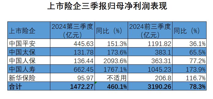 投资回报飙升，A股五大上市险企前三季净利增近八成！下一步怎么投？  第1张