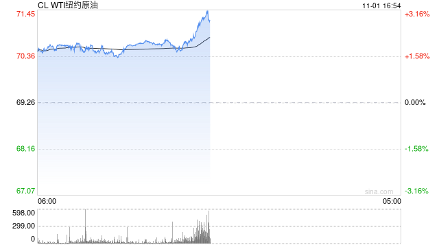 光大期货1101观点：多重利多因素下，油价接连反弹  第2张