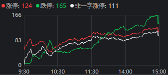 A股巨震！涨停124家vs跌停165家，高位股终于退潮，资源股接棒领涨  第1张