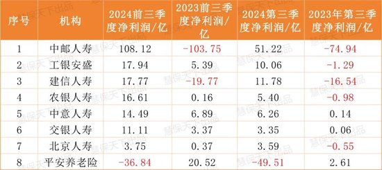 保险业提前“过年了”！第三季度75家人身险企净利润暴涨10倍，但……  第2张