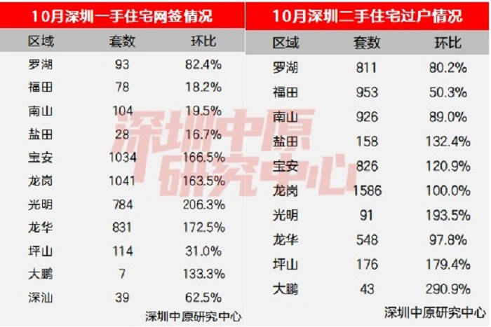 广深楼市火出“钻十”！深圳成交量暴增回归2021年，广州单月近十万人看房  第3张