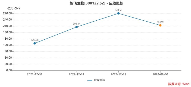 智飞生物三季度多项“第一”：营收首降、存货新高、债务规模最大，为何坦承市场推广工作不足？  第5张