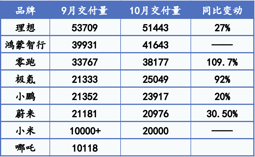 新势力“银十”大丰收：零跑销量直逼4万辆，极氪、小米等创新高  第1张