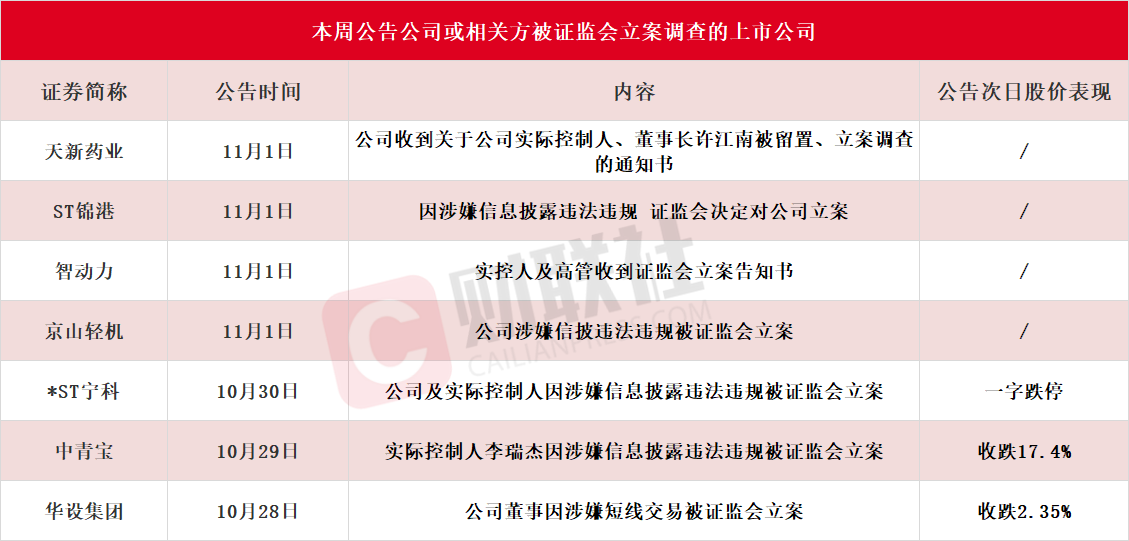 应声一字跌停！本周7家上市公司公告公司或相关方被证监会立案，热门光伏概念股京山轻机在列  第1张