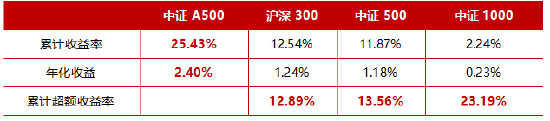 十个问题，让你快速了解『中证A500ETF华宝』  第5张