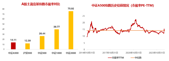 十个问题，让你快速了解『中证A500ETF华宝』  第6张