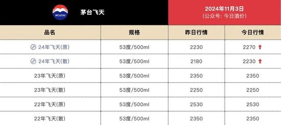 飞天茅台电商价格跌破2000元！  第2张