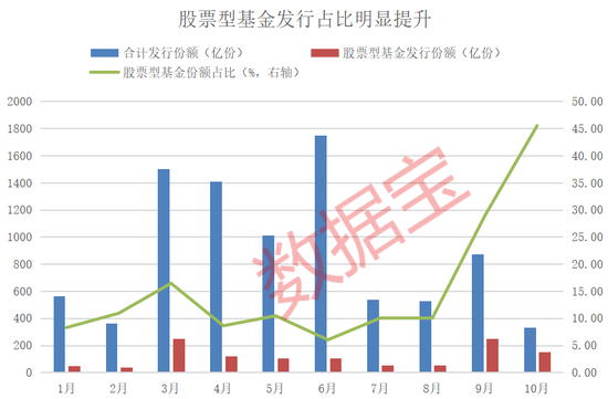 资金跑步进场！10月出现6只“日光基”  第1张