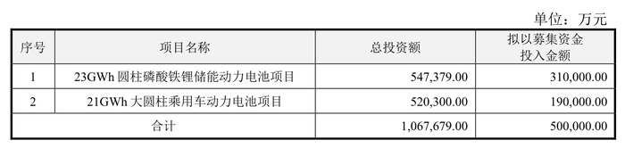 亿纬锂能50亿元可转债迎审 建发股份49.8亿元配股申请“突然”撤回  第1张