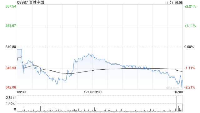 百胜中国11月1日斥资240万美元回购5.33万股  第1张