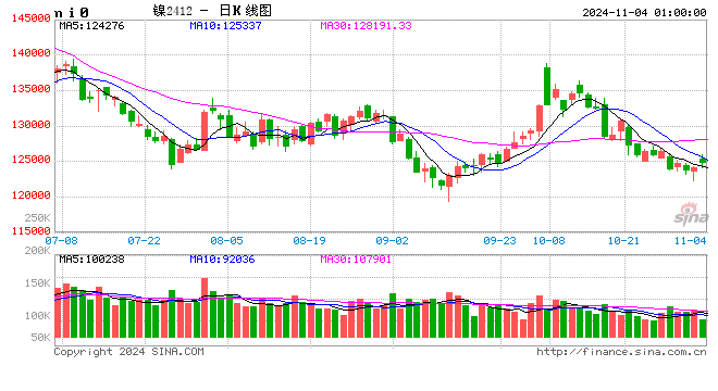 10月跌超20000元/吨 市场人士：短期镍价或低位震荡  第2张