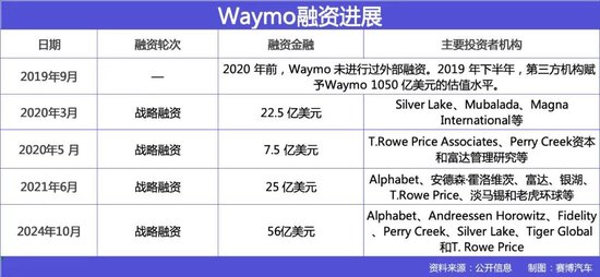 自动驾驶公司扎堆IPO，回报投资人的时候到了  第6张