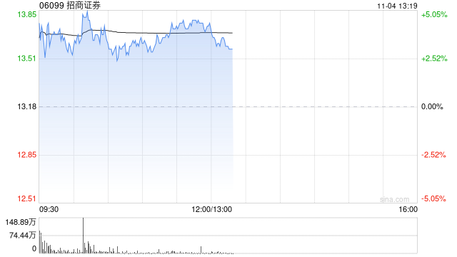 招商证券早盘涨超4% 公司第三季度纯利同比增超43%  第1张