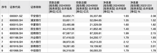 9家A股股份行三季报揭秘：光大净息差居首，华夏不良率最高，浦发总资产继续领先中信  第2张