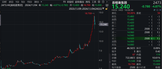 刺激！港股次新股，最高一年飙涨16倍，最低一天暴跌超53%！  第1张