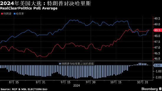 美国大选倒计时：民调和押注异动 特朗普交易退潮 华尔街准备开通宵  第1张