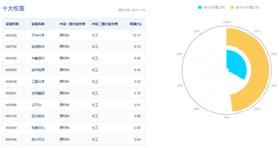 政策再加码！化工板块开盘猛拉，化工ETF（516020）盘中上探1.6%！机构：化工白马有望迎来估值与盈利修复  第2张