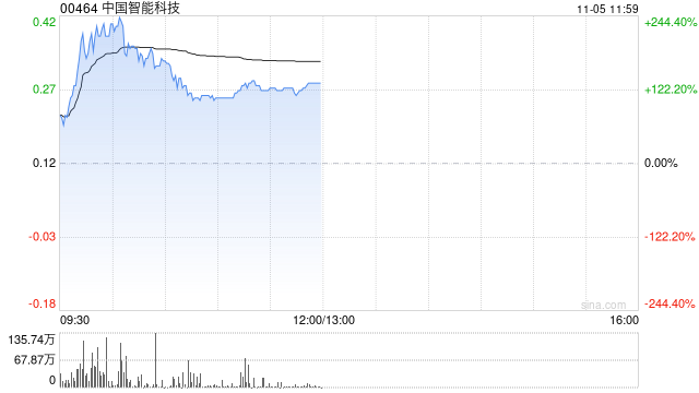 中国智能科技现飙升逾130% 拟折让约18.03%发行6000万股认购股份  第1张