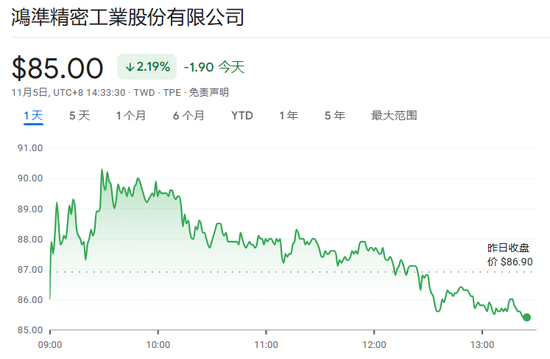 iPhone需求放缓，鸿海10月销售额同比增速放缓至8.6％，创8个月最低纪录  第1张