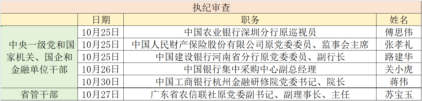 金融反腐追踪｜10月至少6人被查、国有大行占4人 今年来至少已有81人被查  第1张