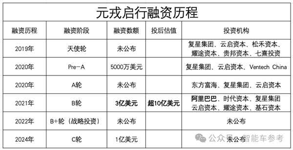 智驾供应商元戎启行获7亿融资：被曝长城独投  第1张