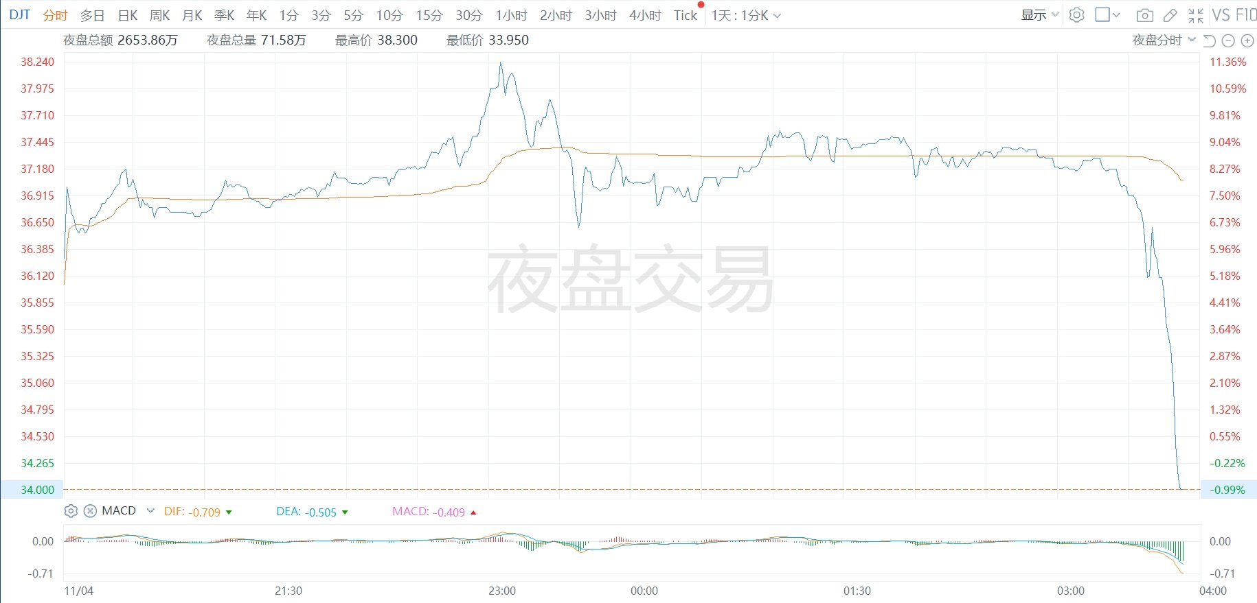 特朗普媒体科技集团夜盘跳水  第1张