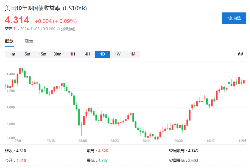 美国大选前，最拥挤的五大交易  第1张