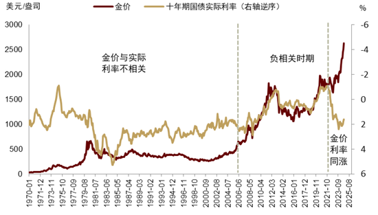 中金 | 黄金：一个跨越范式的“老框架”  第3张