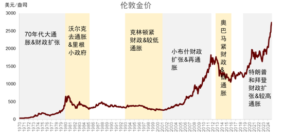 中金 | 黄金：一个跨越范式的“老框架”  第4张