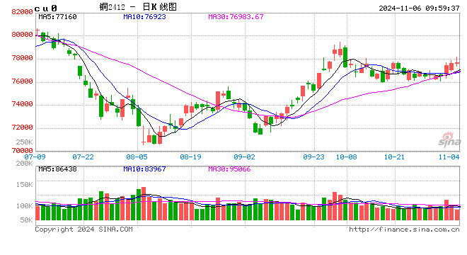 光大期货：11月6日有色金属日报  第2张