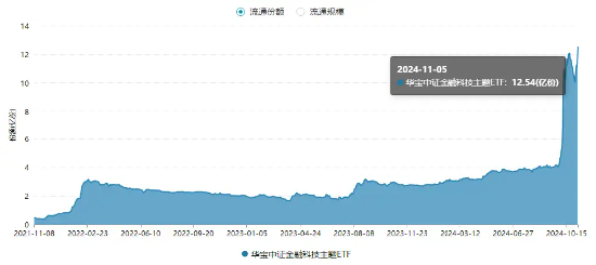 单日超2亿元资金爆买！金融科技ETF（159851）规模迭创新高！板块底部反弹近120%，大幅领跑市场！  第2张