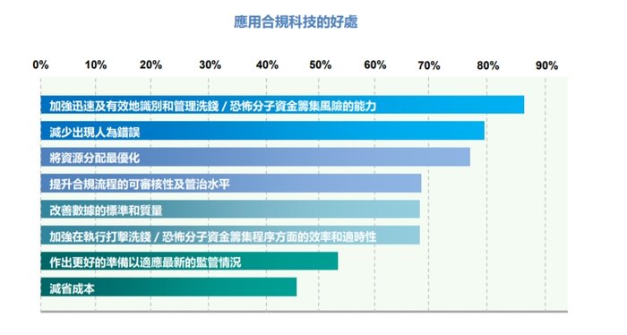 金融机构如何利用合规科技打击洗钱及恐怖分子，香港证监会梁凤仪给出典型案例  第2张