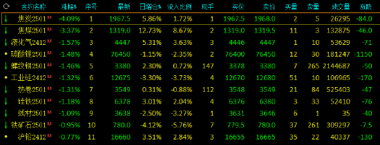 午评：黑色系期货跌幅领先 焦炭跌超4%  第2张