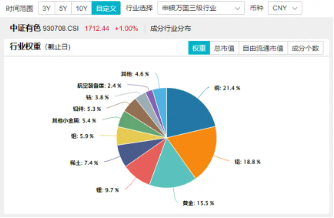 PMI升至荣枯线之上，铜铝或迎偏强走势！有色龙头ETF（159876）一度涨超2．4%，华友钴业盘中触板  第2张