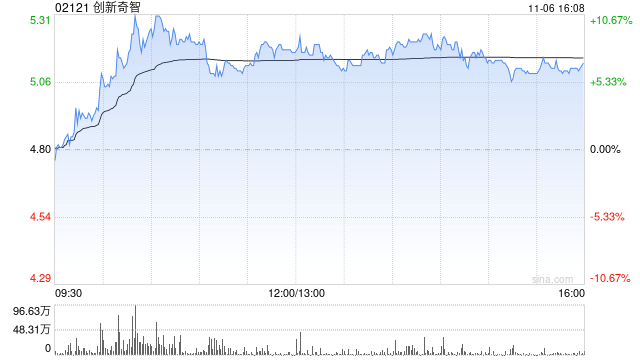 创新奇智午后涨近8% 公司拟回购不超1亿港元股份  第1张