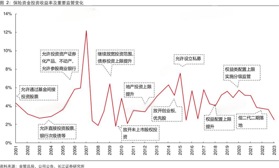 年内险资参与设立多只百亿元规模股权投资基金 业内期待监管对险资股权投资进一步“松绑”  第3张