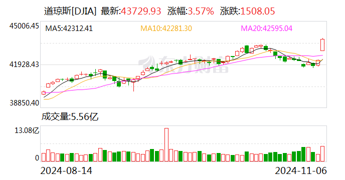 一夜暴涨1500点 美股见证历史！光伏太阳能板块集体大跌  第1张