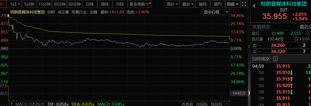 一夜暴涨1500点 美股见证历史！光伏太阳能板块集体大跌  第6张