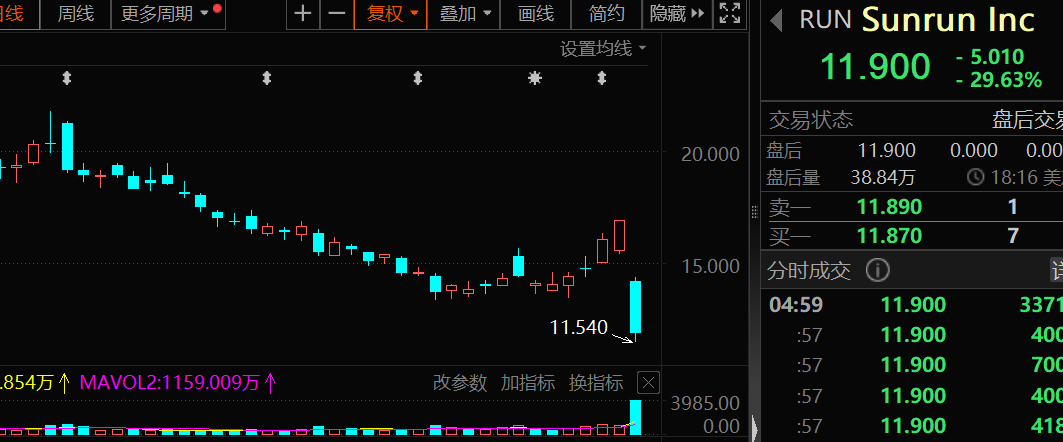 一夜暴涨1500点 美股见证历史！光伏太阳能板块集体大跌  第10张